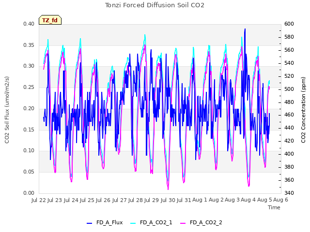 plot of Tonzi Forced Diffusion Soil CO2