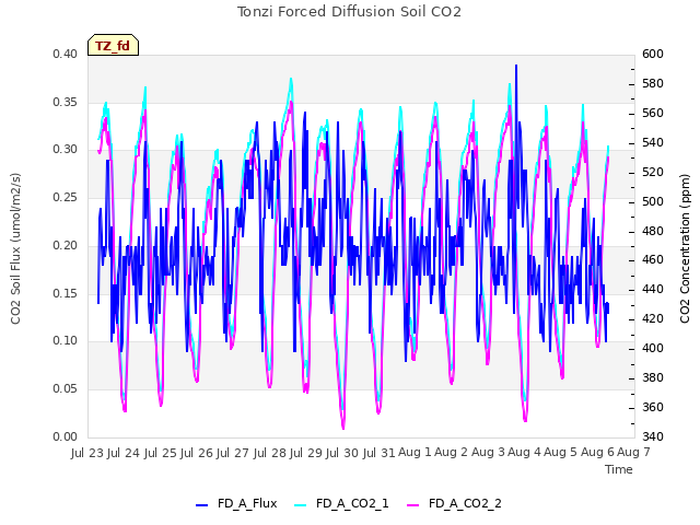 plot of Tonzi Forced Diffusion Soil CO2