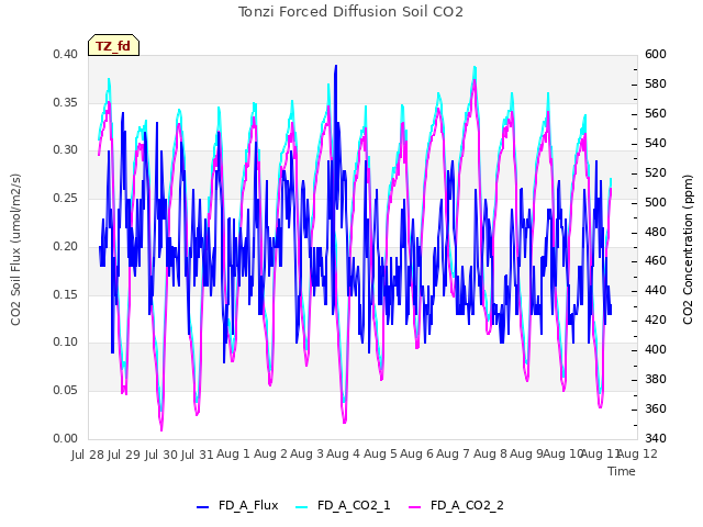 plot of Tonzi Forced Diffusion Soil CO2