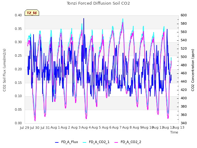 plot of Tonzi Forced Diffusion Soil CO2