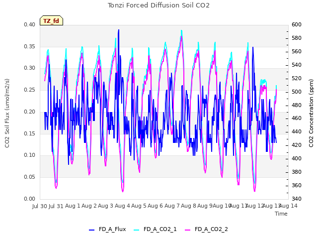 plot of Tonzi Forced Diffusion Soil CO2