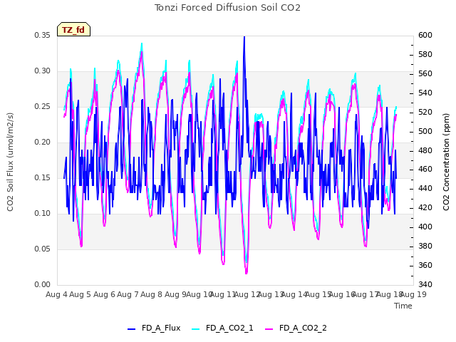 plot of Tonzi Forced Diffusion Soil CO2