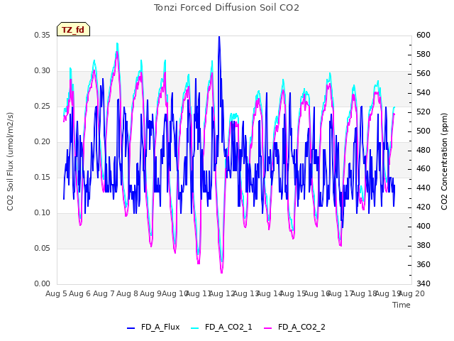 plot of Tonzi Forced Diffusion Soil CO2