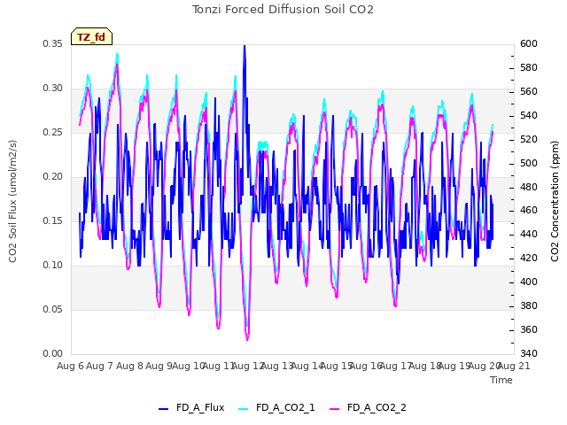 plot of Tonzi Forced Diffusion Soil CO2