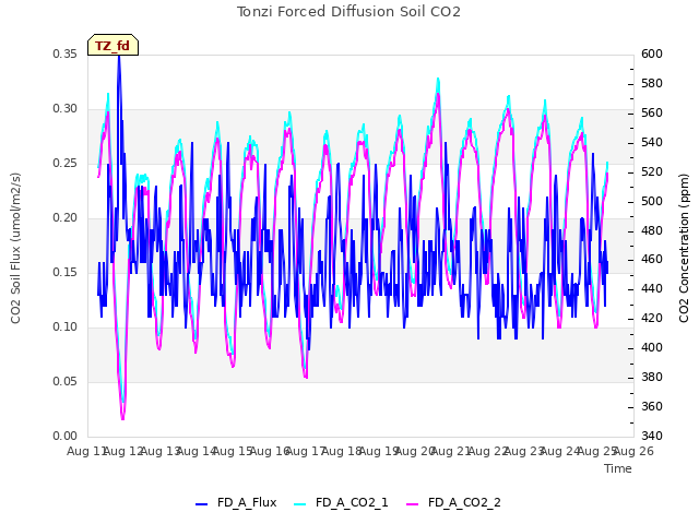 plot of Tonzi Forced Diffusion Soil CO2