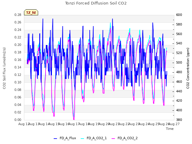 plot of Tonzi Forced Diffusion Soil CO2