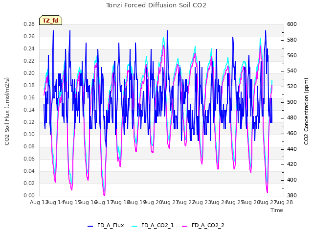 plot of Tonzi Forced Diffusion Soil CO2