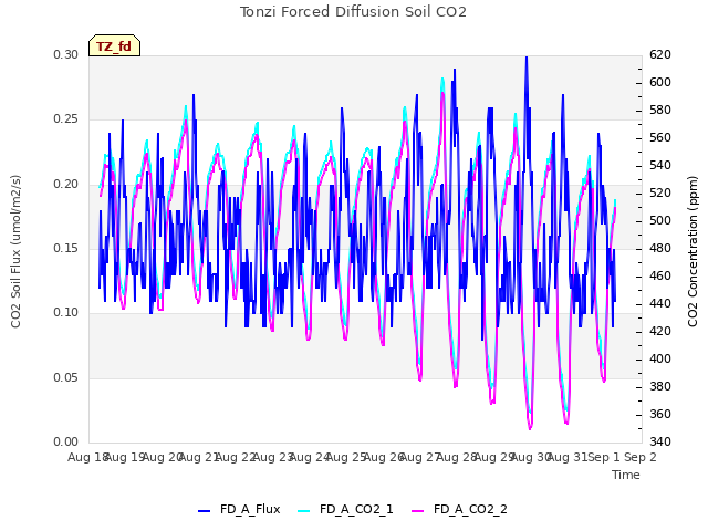 plot of Tonzi Forced Diffusion Soil CO2