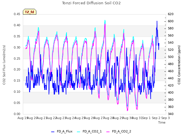 plot of Tonzi Forced Diffusion Soil CO2