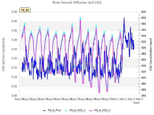 plot of Tonzi Forced Diffusion Soil CO2