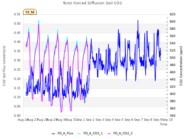 plot of Tonzi Forced Diffusion Soil CO2