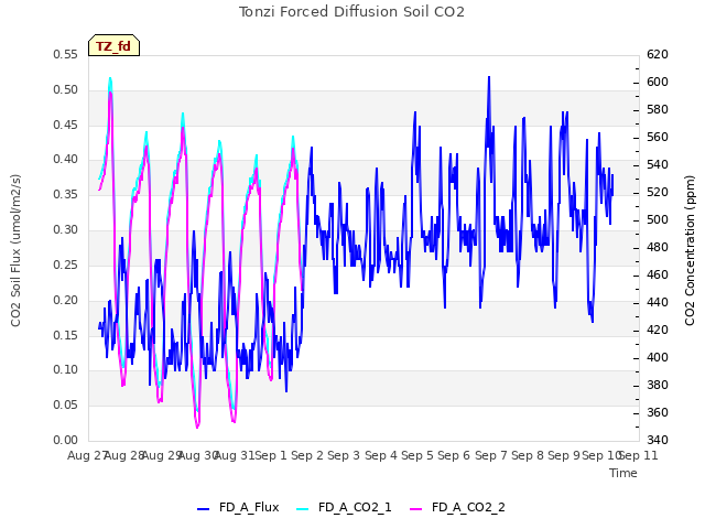 plot of Tonzi Forced Diffusion Soil CO2
