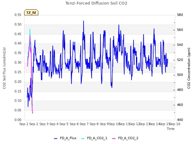 plot of Tonzi Forced Diffusion Soil CO2