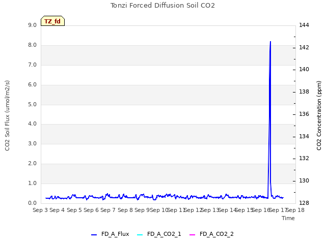 plot of Tonzi Forced Diffusion Soil CO2