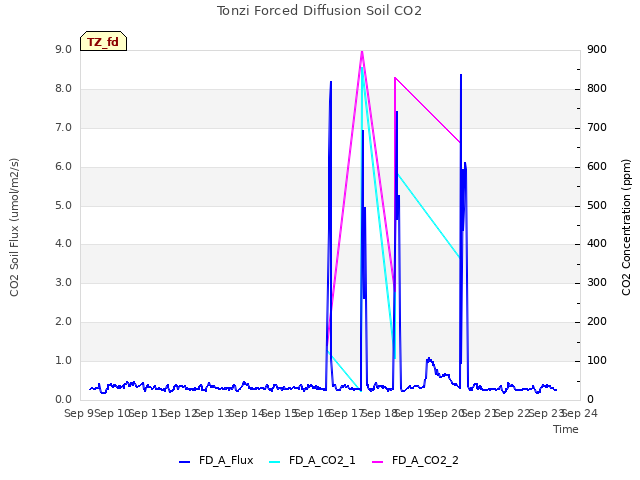 plot of Tonzi Forced Diffusion Soil CO2