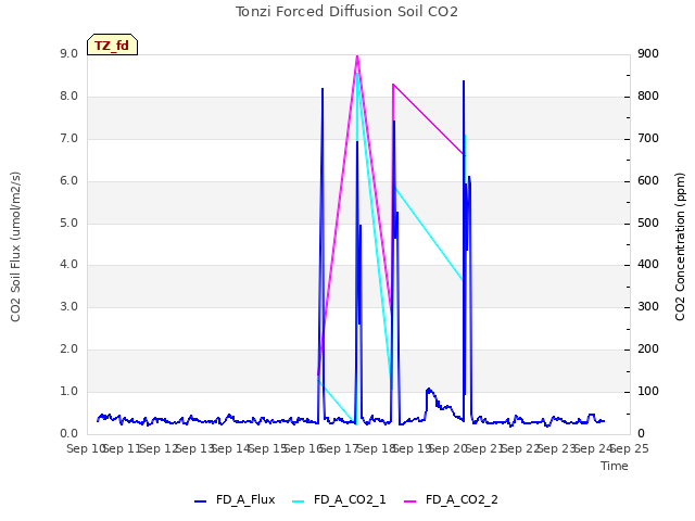 plot of Tonzi Forced Diffusion Soil CO2