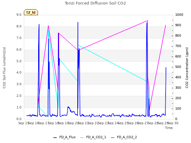 plot of Tonzi Forced Diffusion Soil CO2