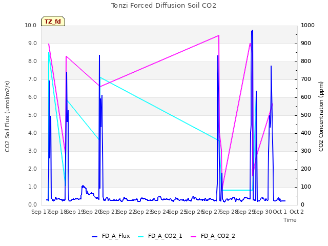 plot of Tonzi Forced Diffusion Soil CO2