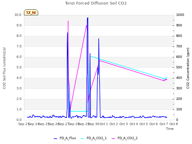 plot of Tonzi Forced Diffusion Soil CO2