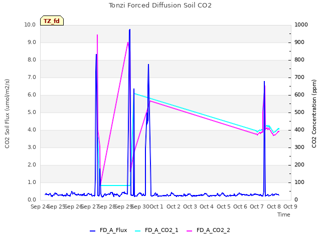 plot of Tonzi Forced Diffusion Soil CO2