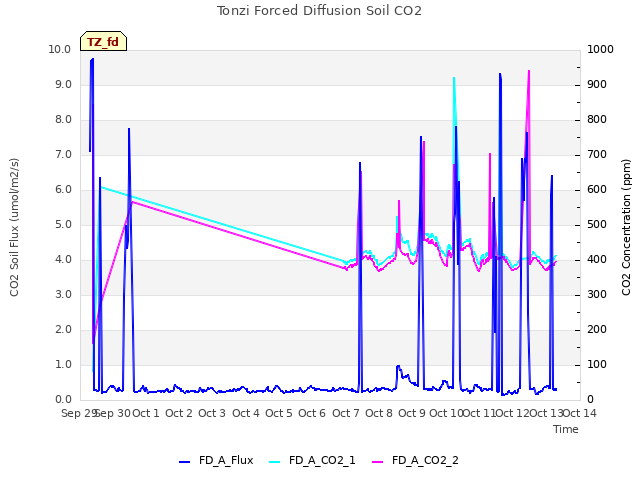 plot of Tonzi Forced Diffusion Soil CO2