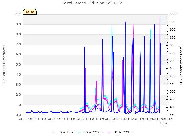 plot of Tonzi Forced Diffusion Soil CO2