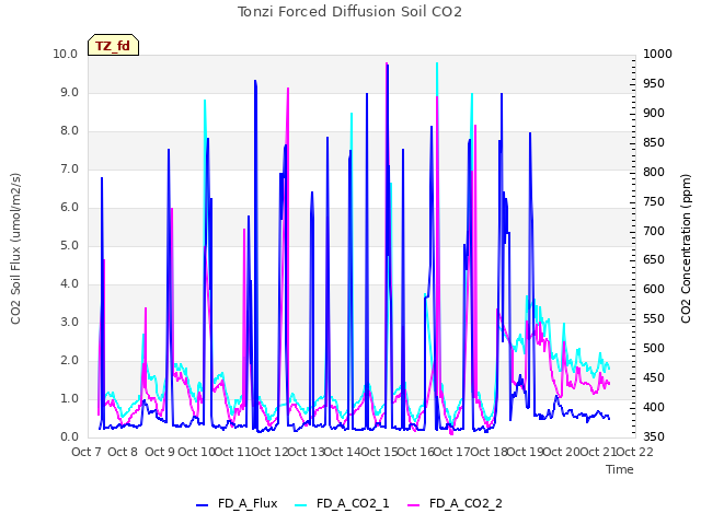 plot of Tonzi Forced Diffusion Soil CO2