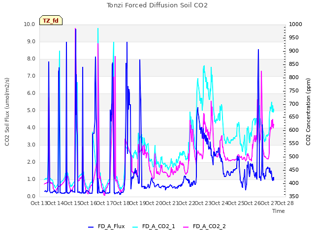 plot of Tonzi Forced Diffusion Soil CO2