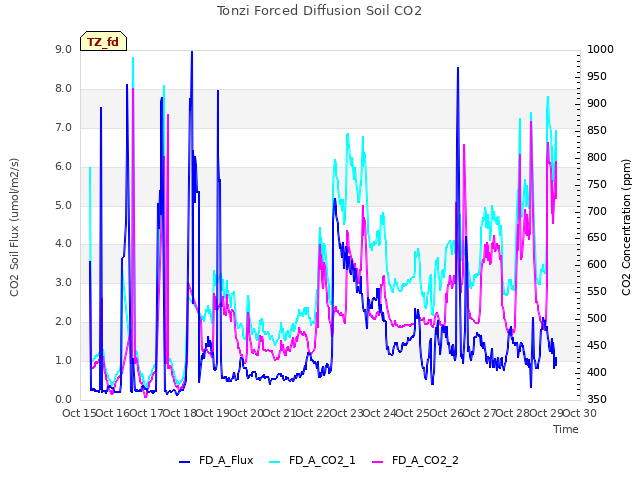 plot of Tonzi Forced Diffusion Soil CO2