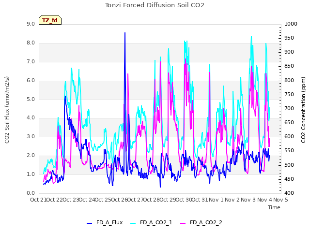 plot of Tonzi Forced Diffusion Soil CO2