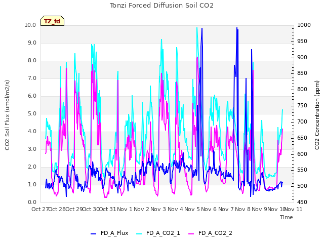 plot of Tonzi Forced Diffusion Soil CO2