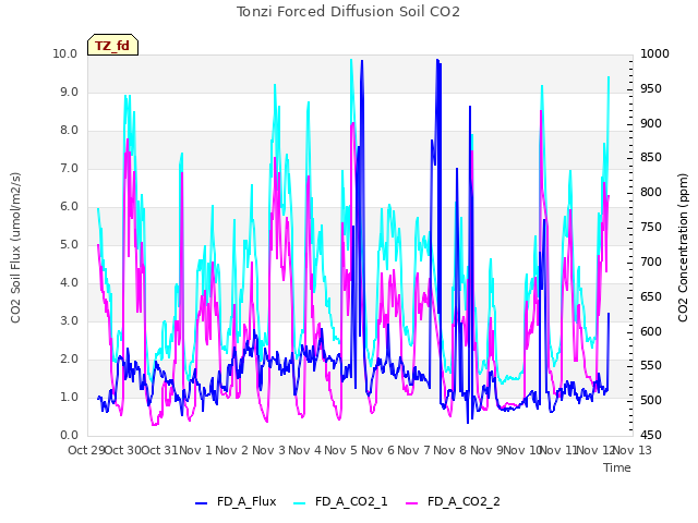 plot of Tonzi Forced Diffusion Soil CO2