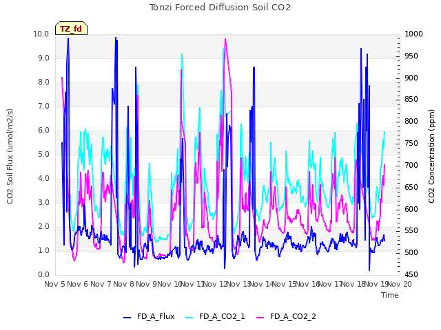 plot of Tonzi Forced Diffusion Soil CO2