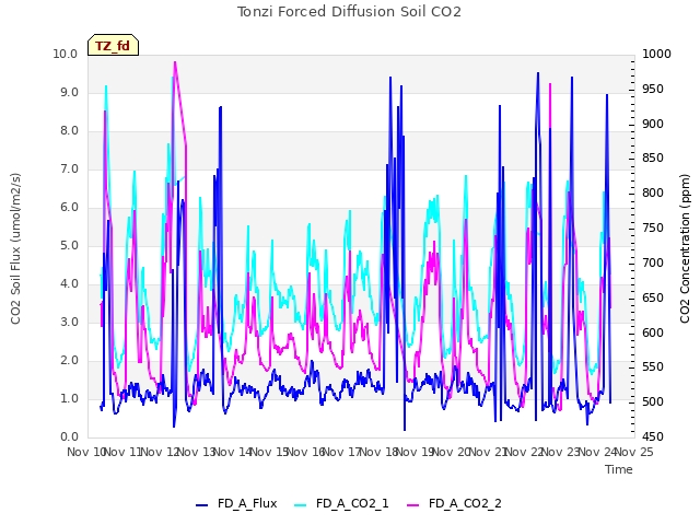 plot of Tonzi Forced Diffusion Soil CO2