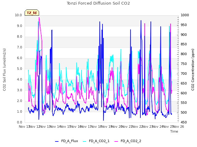 plot of Tonzi Forced Diffusion Soil CO2