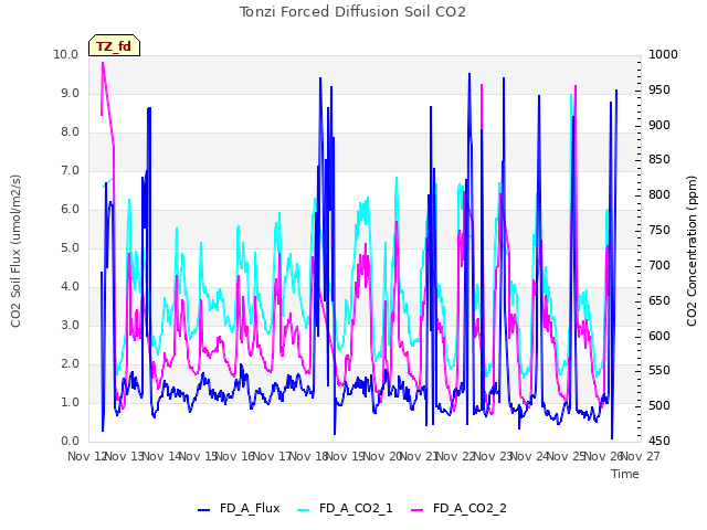 plot of Tonzi Forced Diffusion Soil CO2