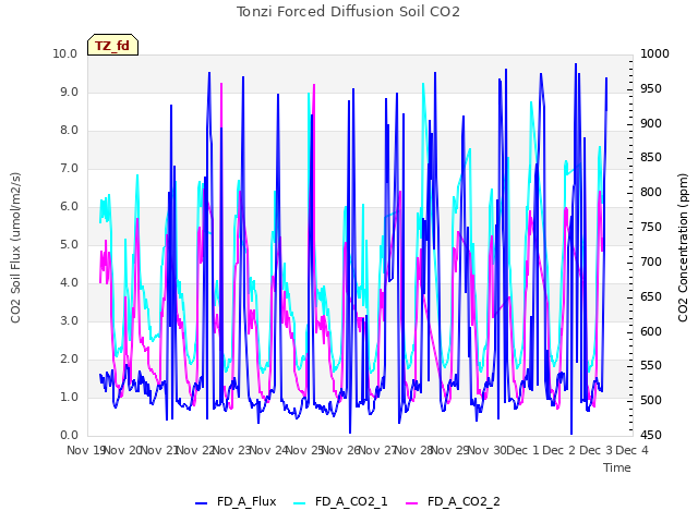 plot of Tonzi Forced Diffusion Soil CO2