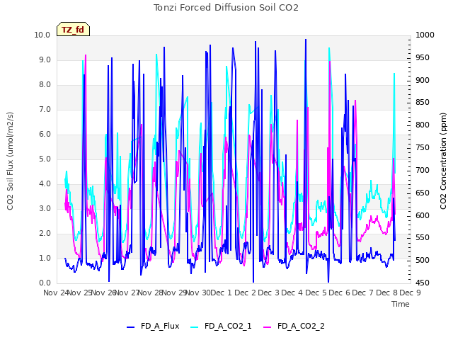 plot of Tonzi Forced Diffusion Soil CO2