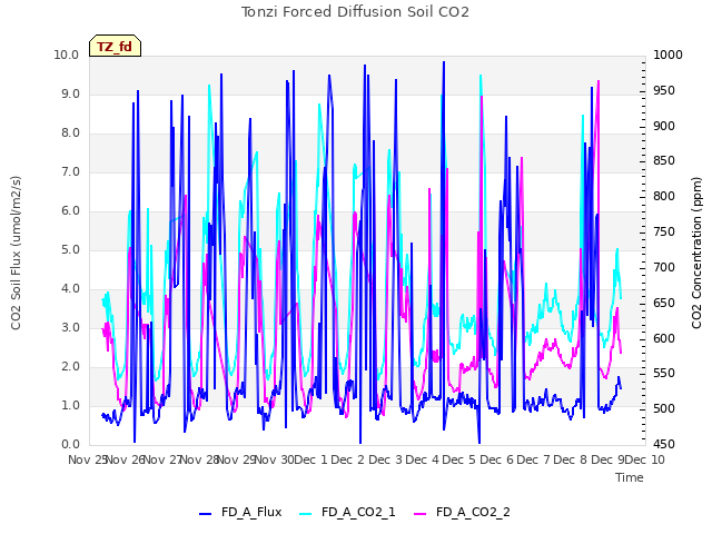 plot of Tonzi Forced Diffusion Soil CO2