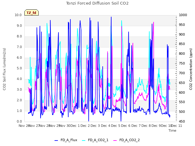 plot of Tonzi Forced Diffusion Soil CO2