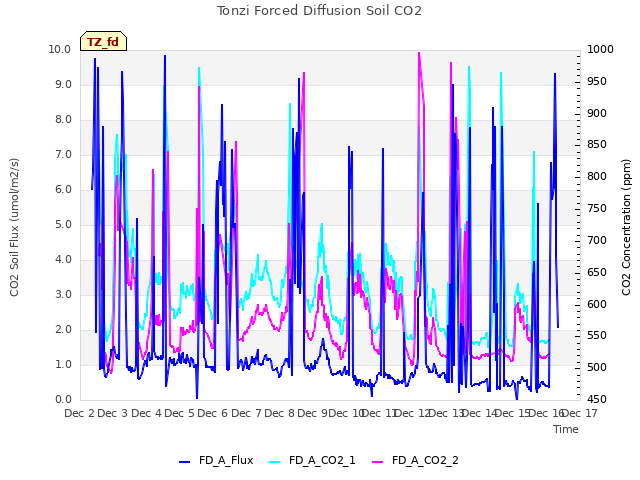 plot of Tonzi Forced Diffusion Soil CO2