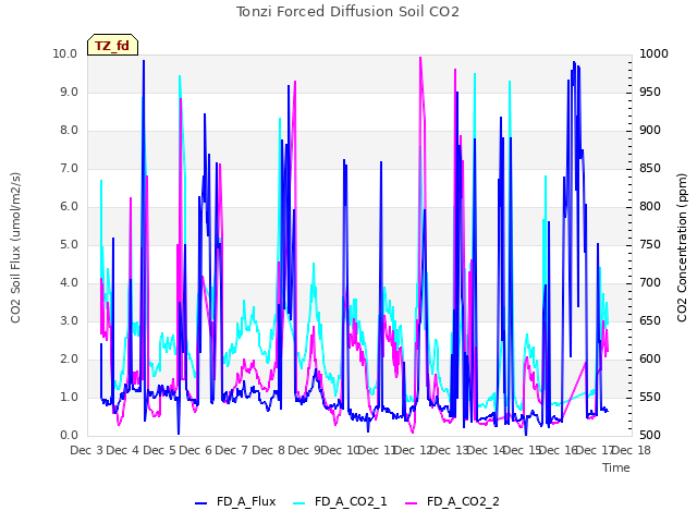 plot of Tonzi Forced Diffusion Soil CO2