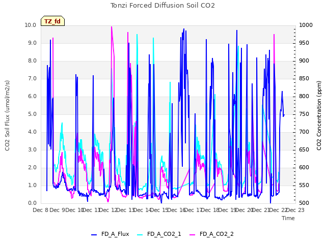 plot of Tonzi Forced Diffusion Soil CO2