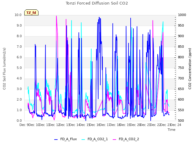 plot of Tonzi Forced Diffusion Soil CO2