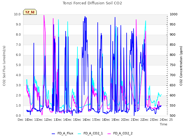 plot of Tonzi Forced Diffusion Soil CO2