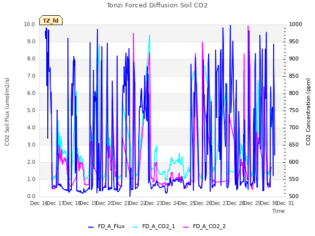 plot of Tonzi Forced Diffusion Soil CO2