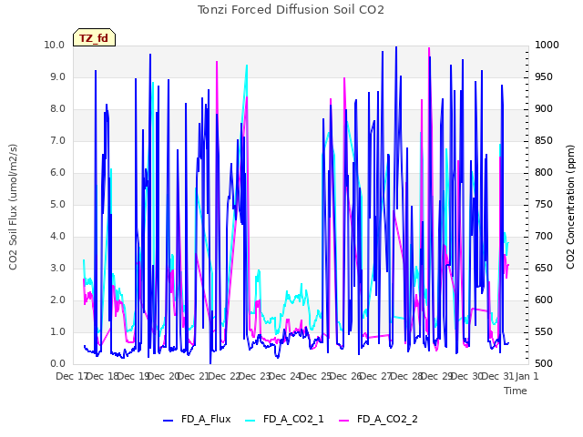 plot of Tonzi Forced Diffusion Soil CO2