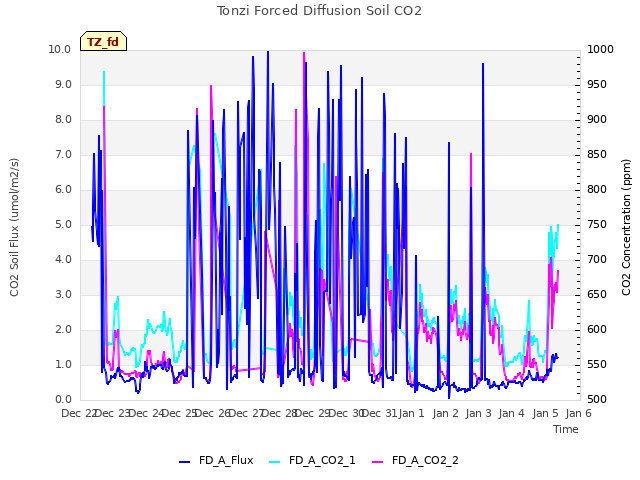 plot of Tonzi Forced Diffusion Soil CO2