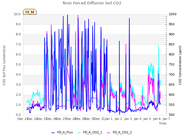 plot of Tonzi Forced Diffusion Soil CO2