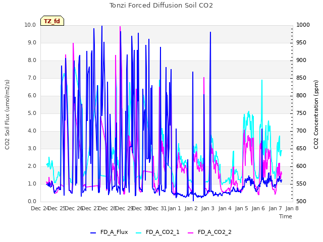 plot of Tonzi Forced Diffusion Soil CO2